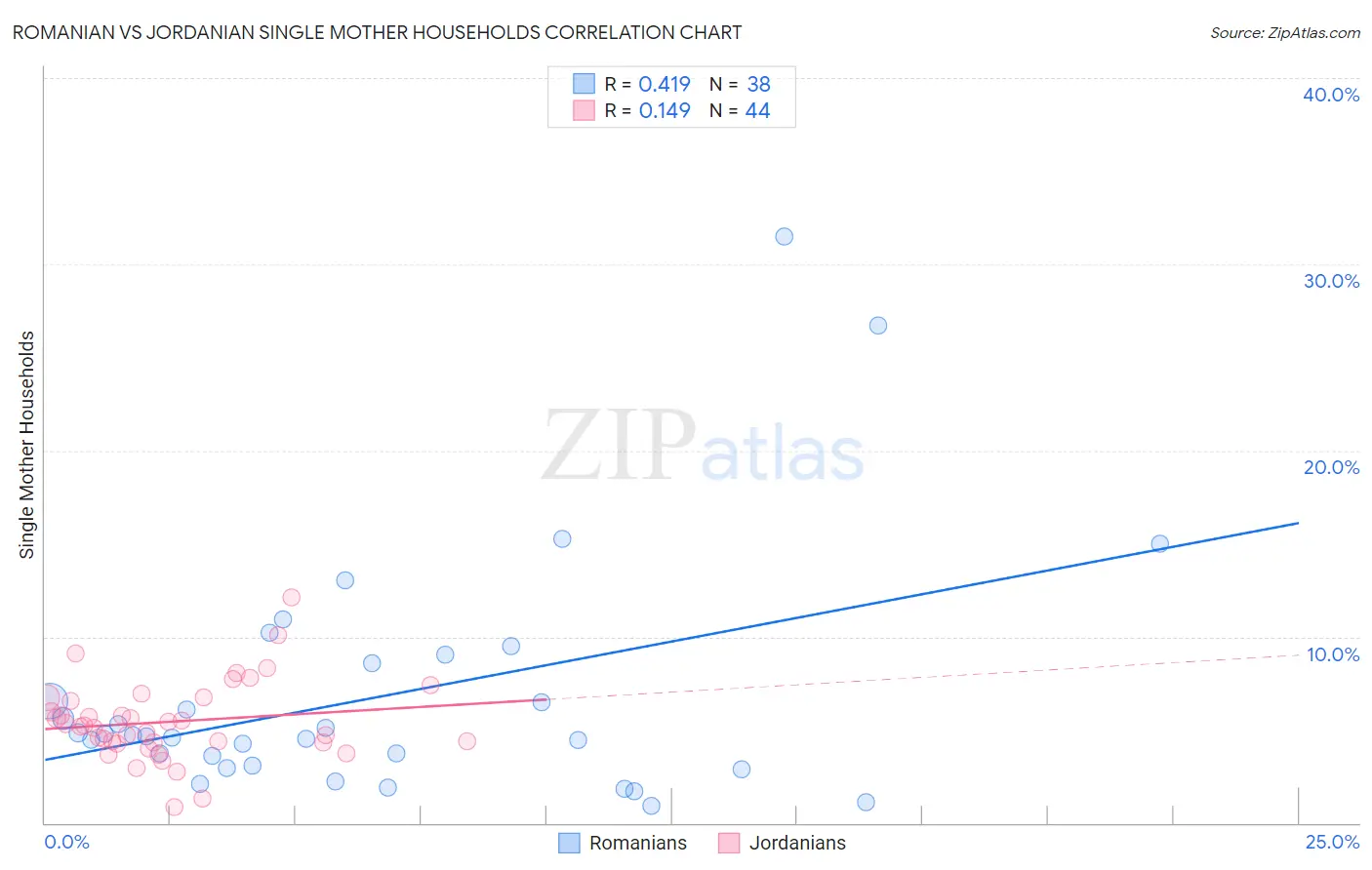 Romanian vs Jordanian Single Mother Households