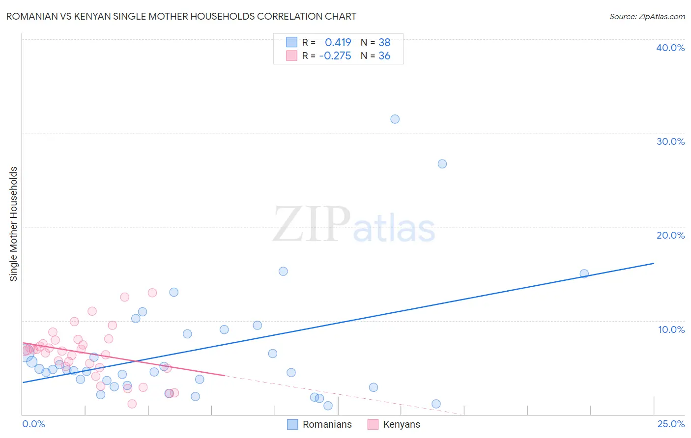 Romanian vs Kenyan Single Mother Households