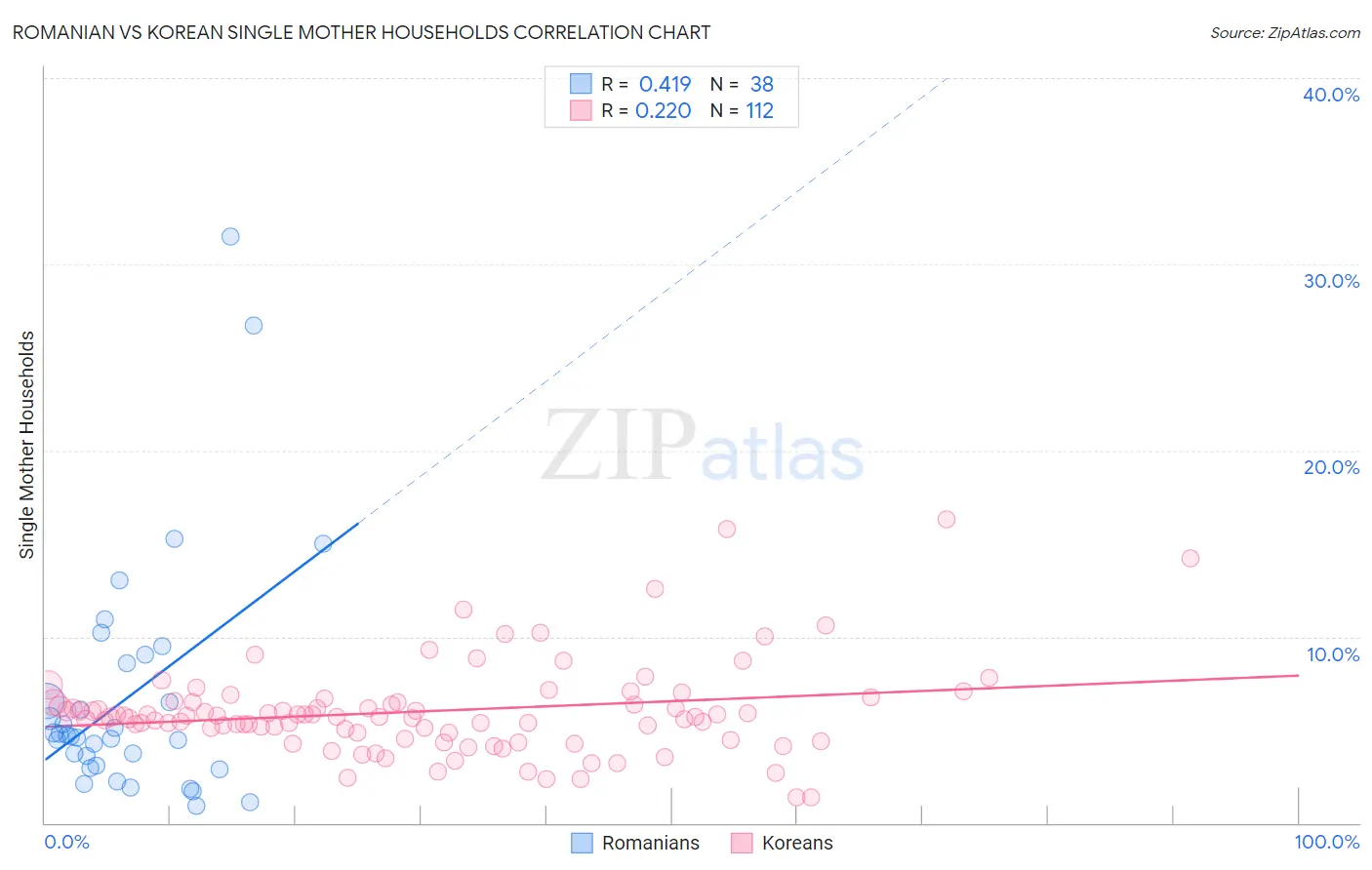 Romanian vs Korean Single Mother Households