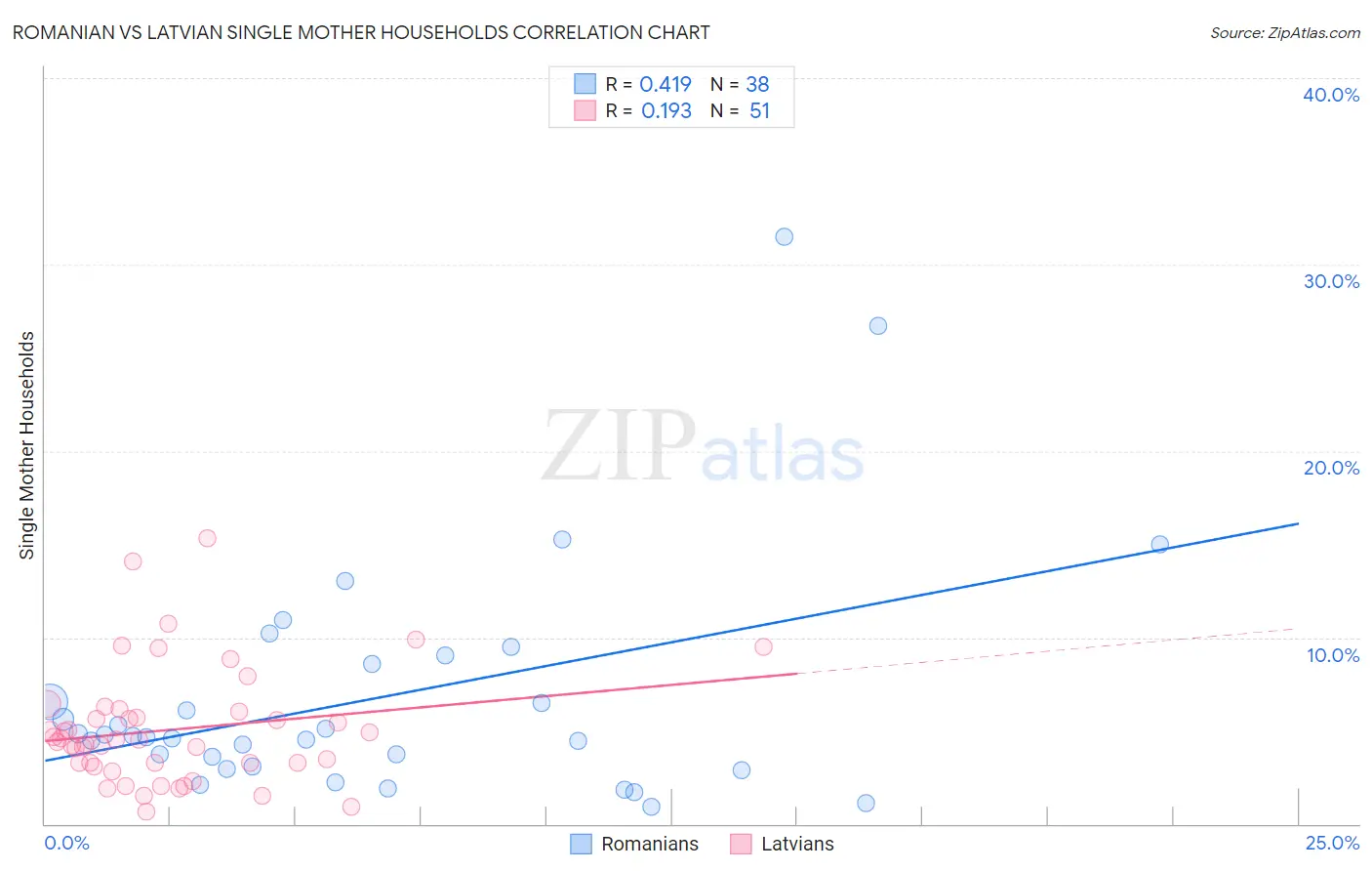 Romanian vs Latvian Single Mother Households