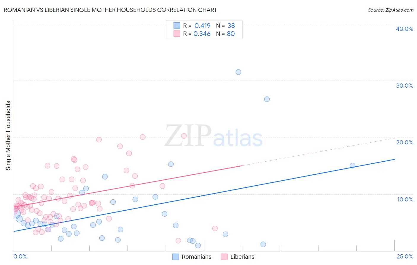 Romanian vs Liberian Single Mother Households