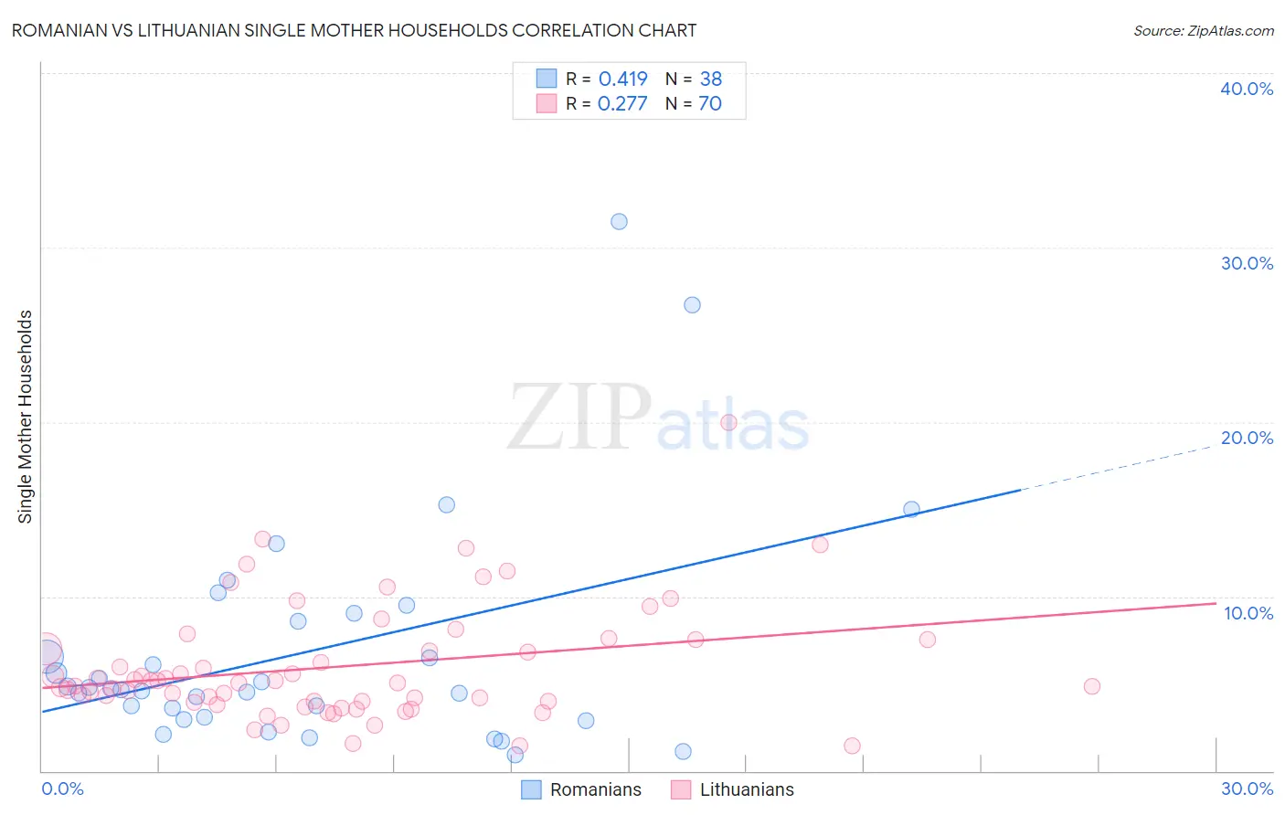 Romanian vs Lithuanian Single Mother Households