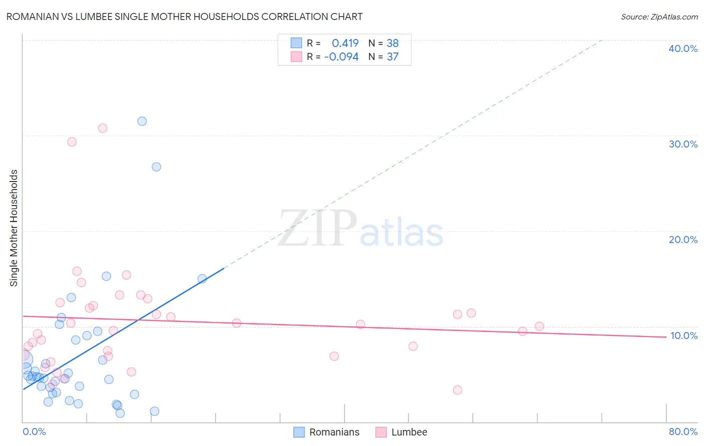 Romanian vs Lumbee Single Mother Households