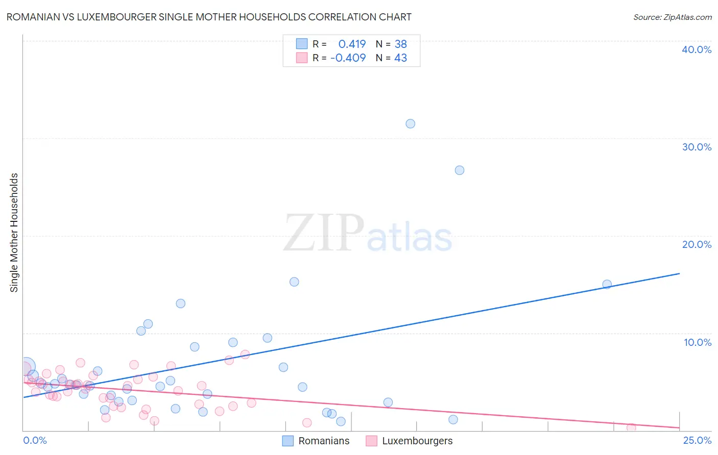 Romanian vs Luxembourger Single Mother Households