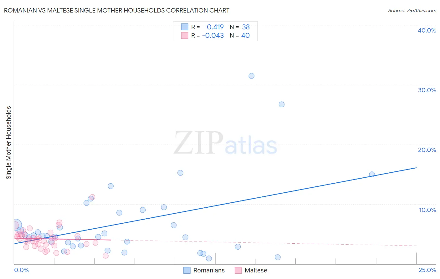 Romanian vs Maltese Single Mother Households