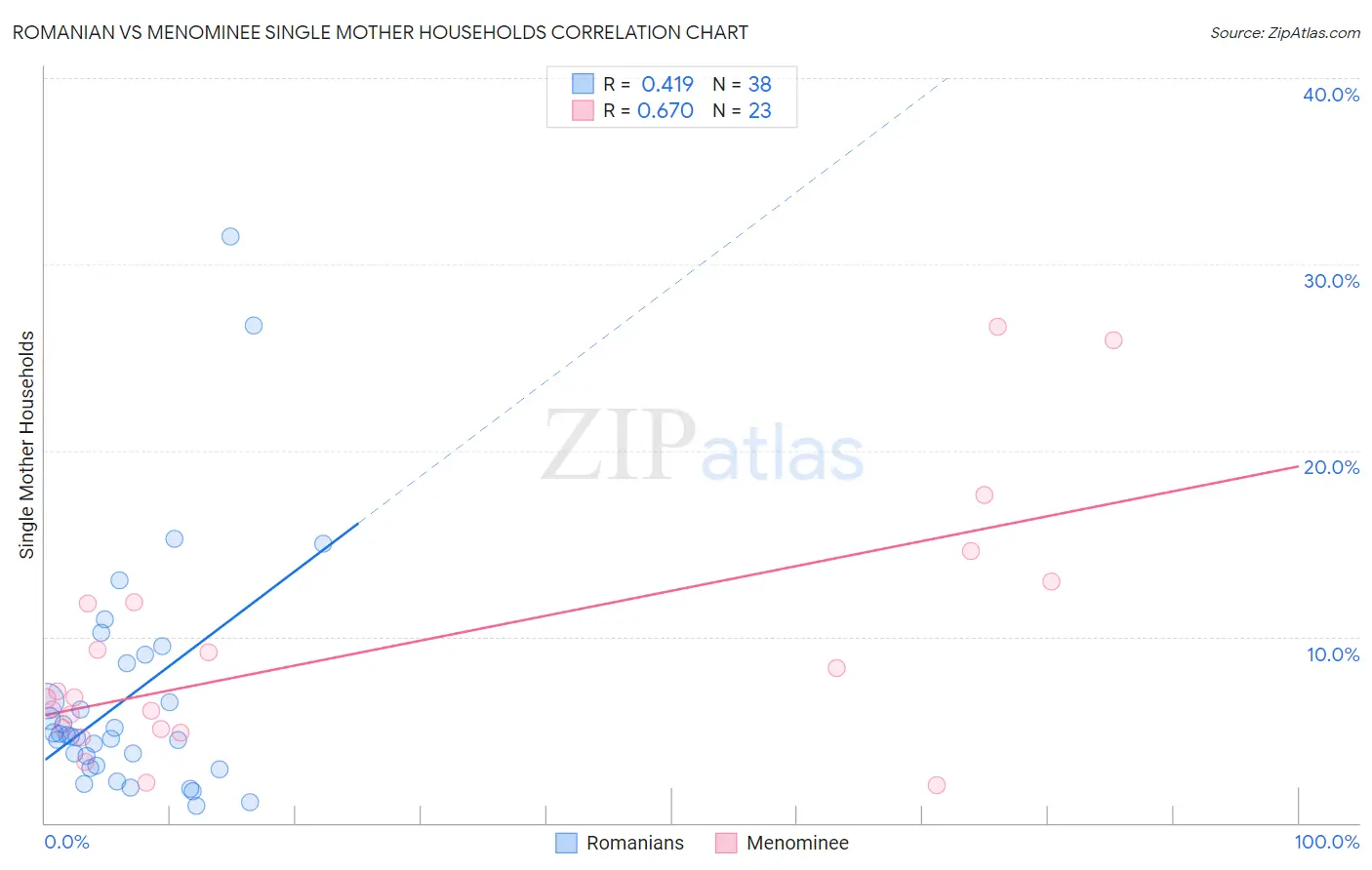 Romanian vs Menominee Single Mother Households