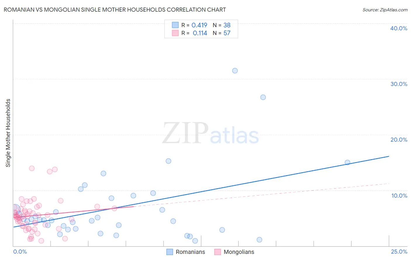 Romanian vs Mongolian Single Mother Households