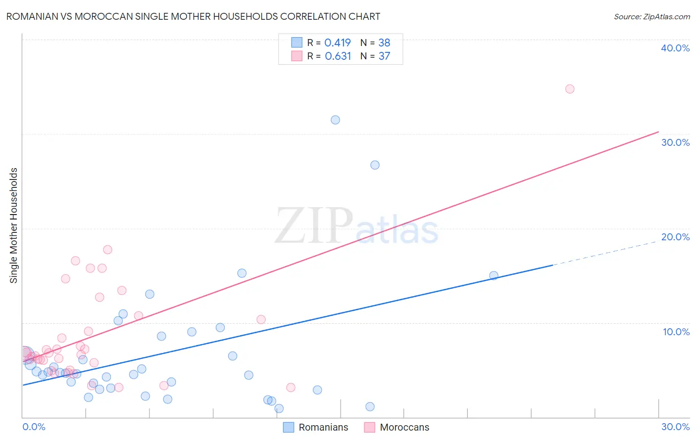 Romanian vs Moroccan Single Mother Households