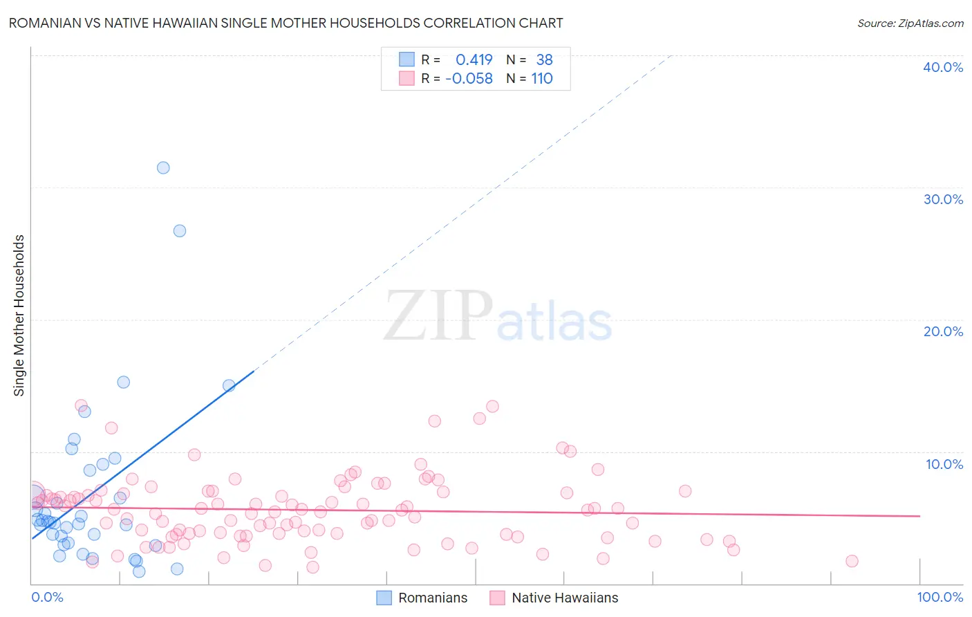 Romanian vs Native Hawaiian Single Mother Households