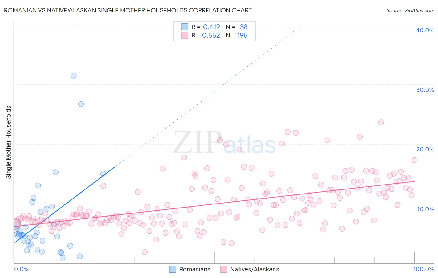 Romanian vs Native/Alaskan Single Mother Households