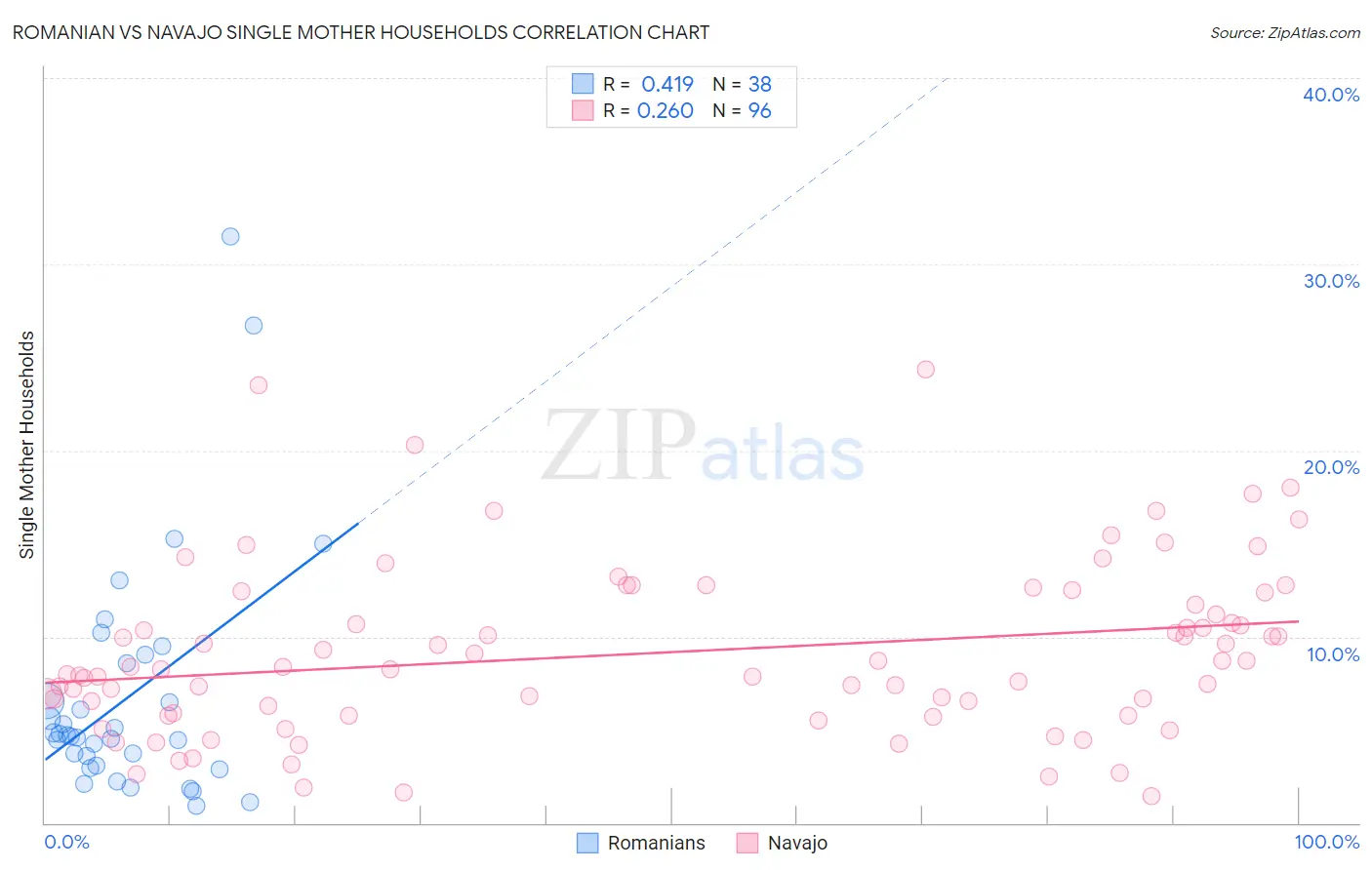 Romanian vs Navajo Single Mother Households