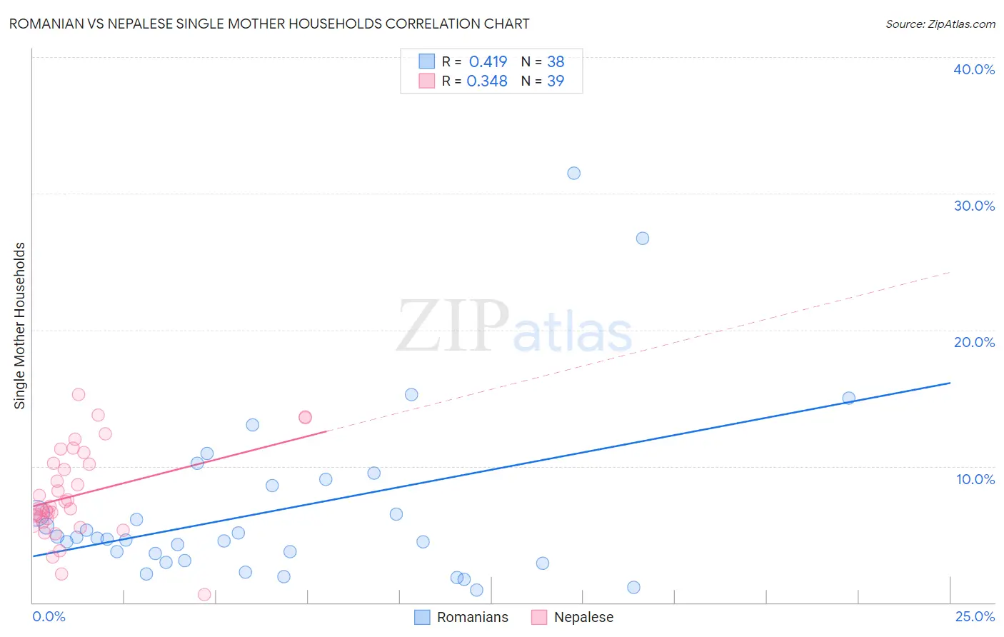 Romanian vs Nepalese Single Mother Households