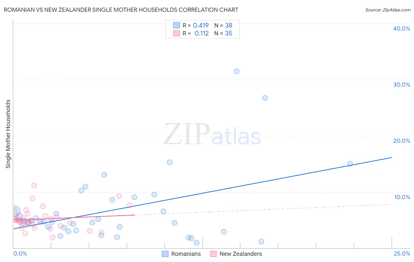 Romanian vs New Zealander Single Mother Households
