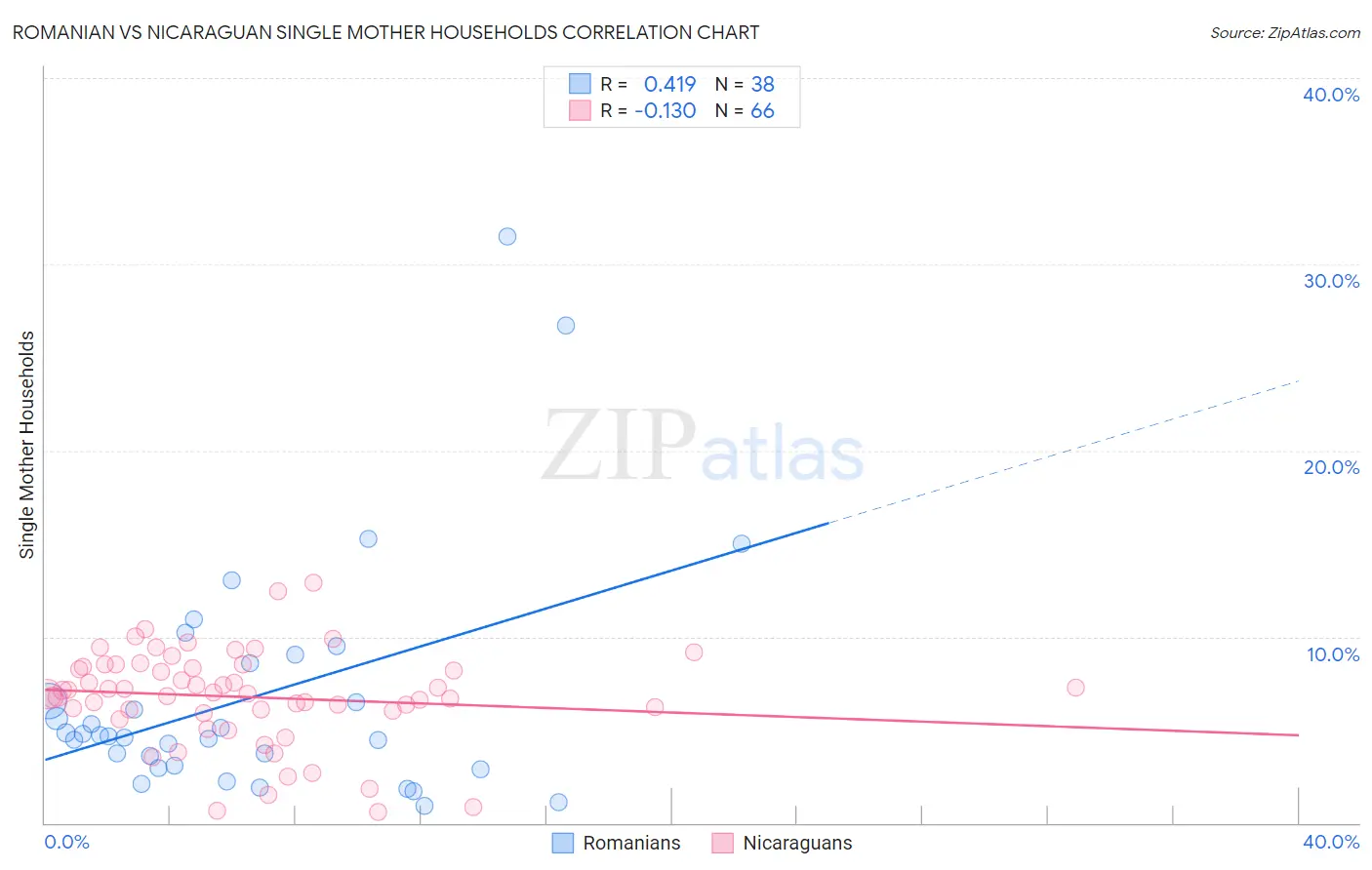 Romanian vs Nicaraguan Single Mother Households