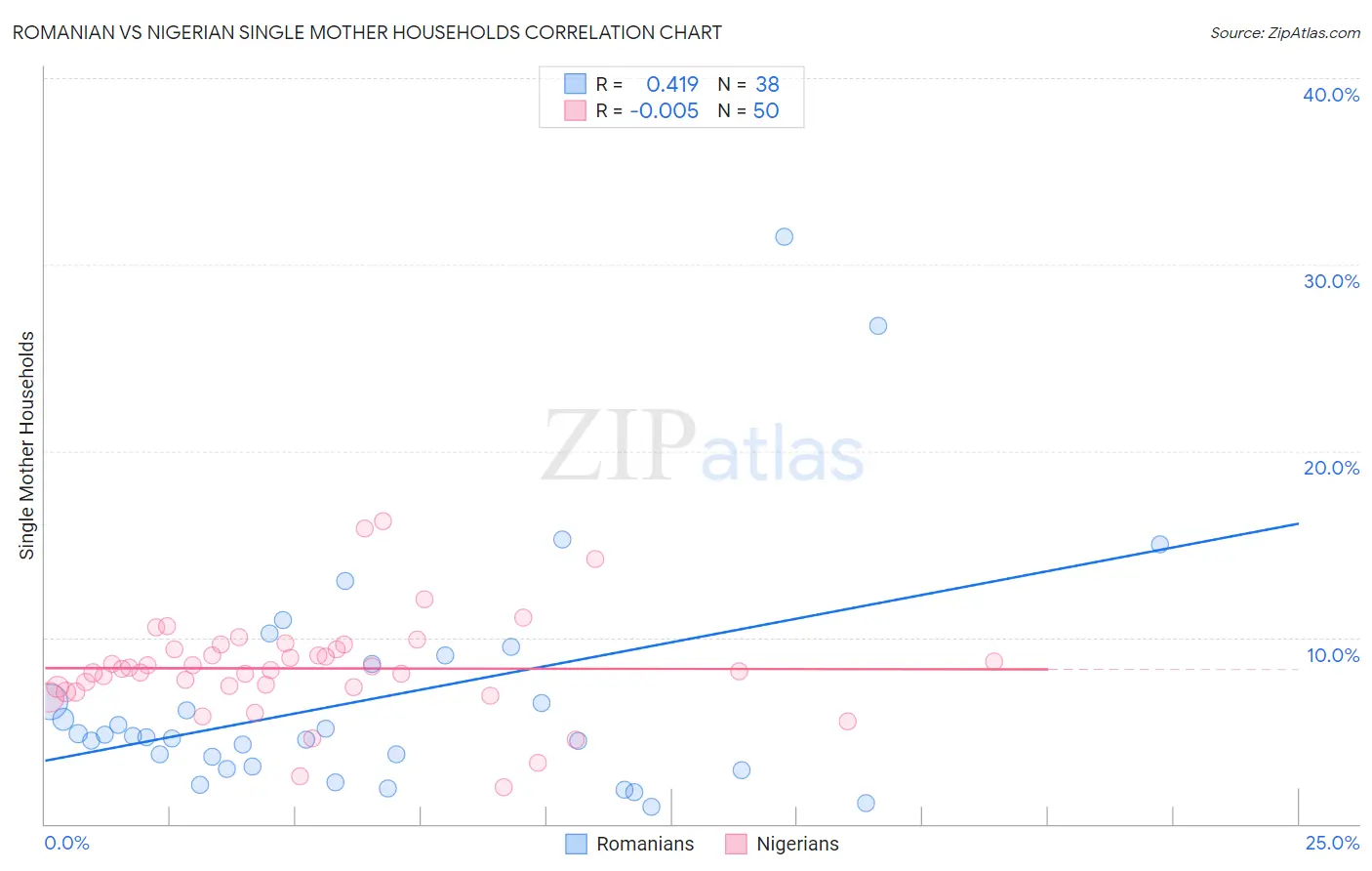 Romanian vs Nigerian Single Mother Households