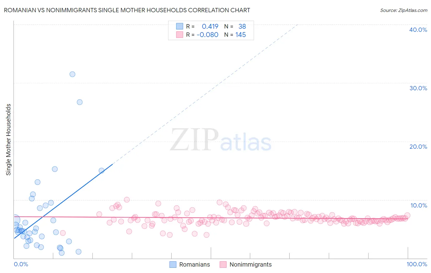 Romanian vs Nonimmigrants Single Mother Households