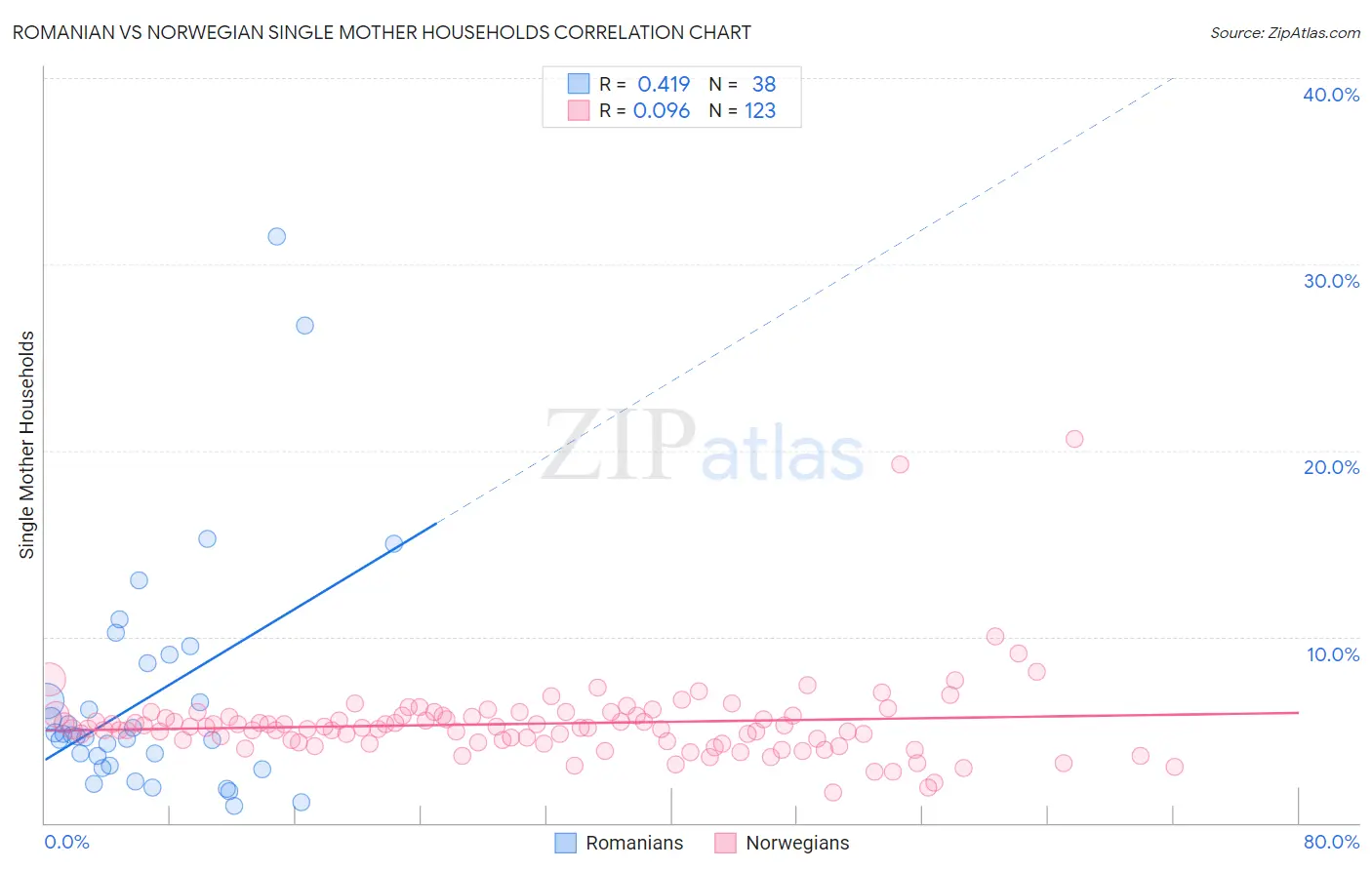 Romanian vs Norwegian Single Mother Households