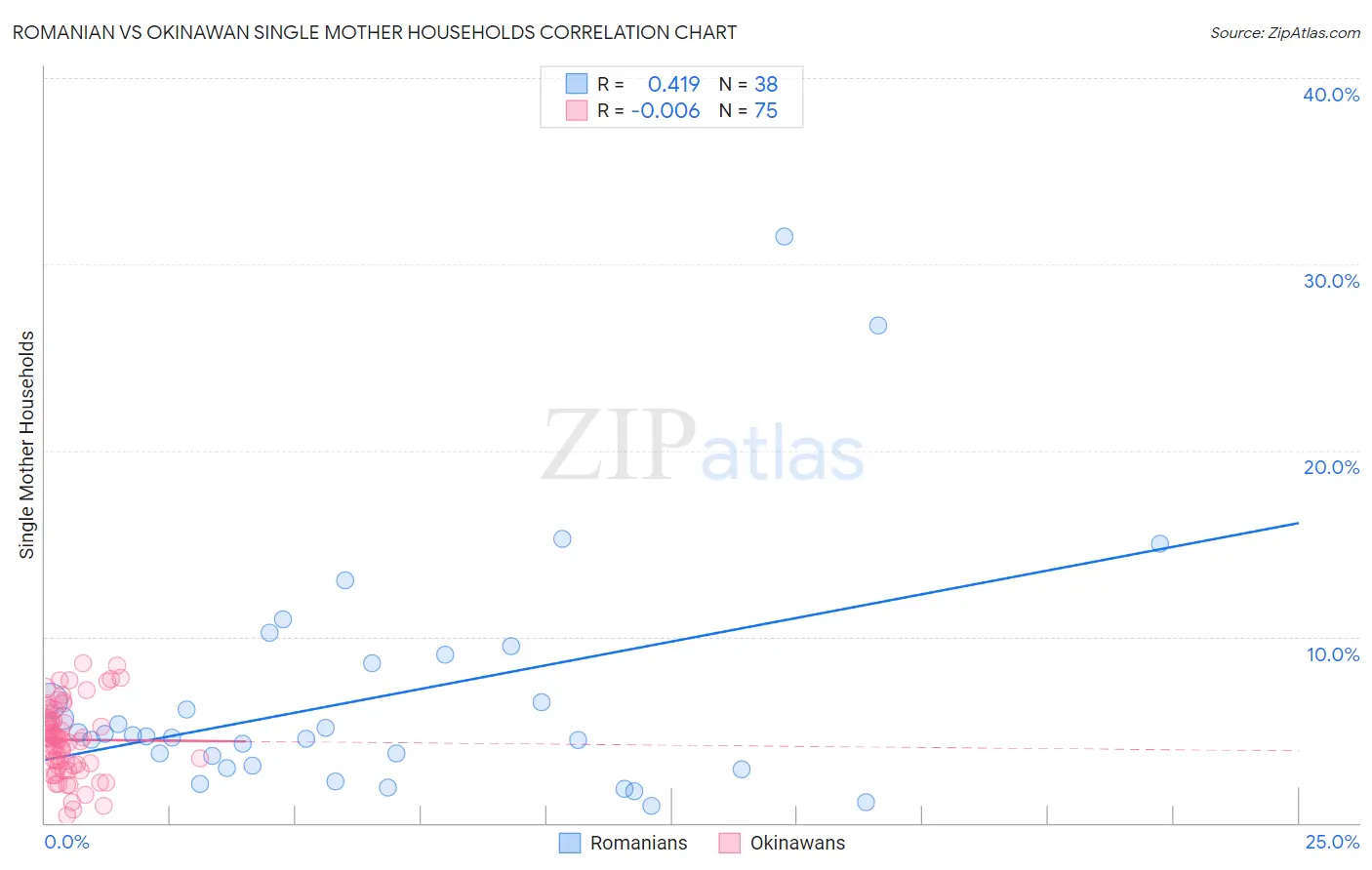 Romanian vs Okinawan Single Mother Households