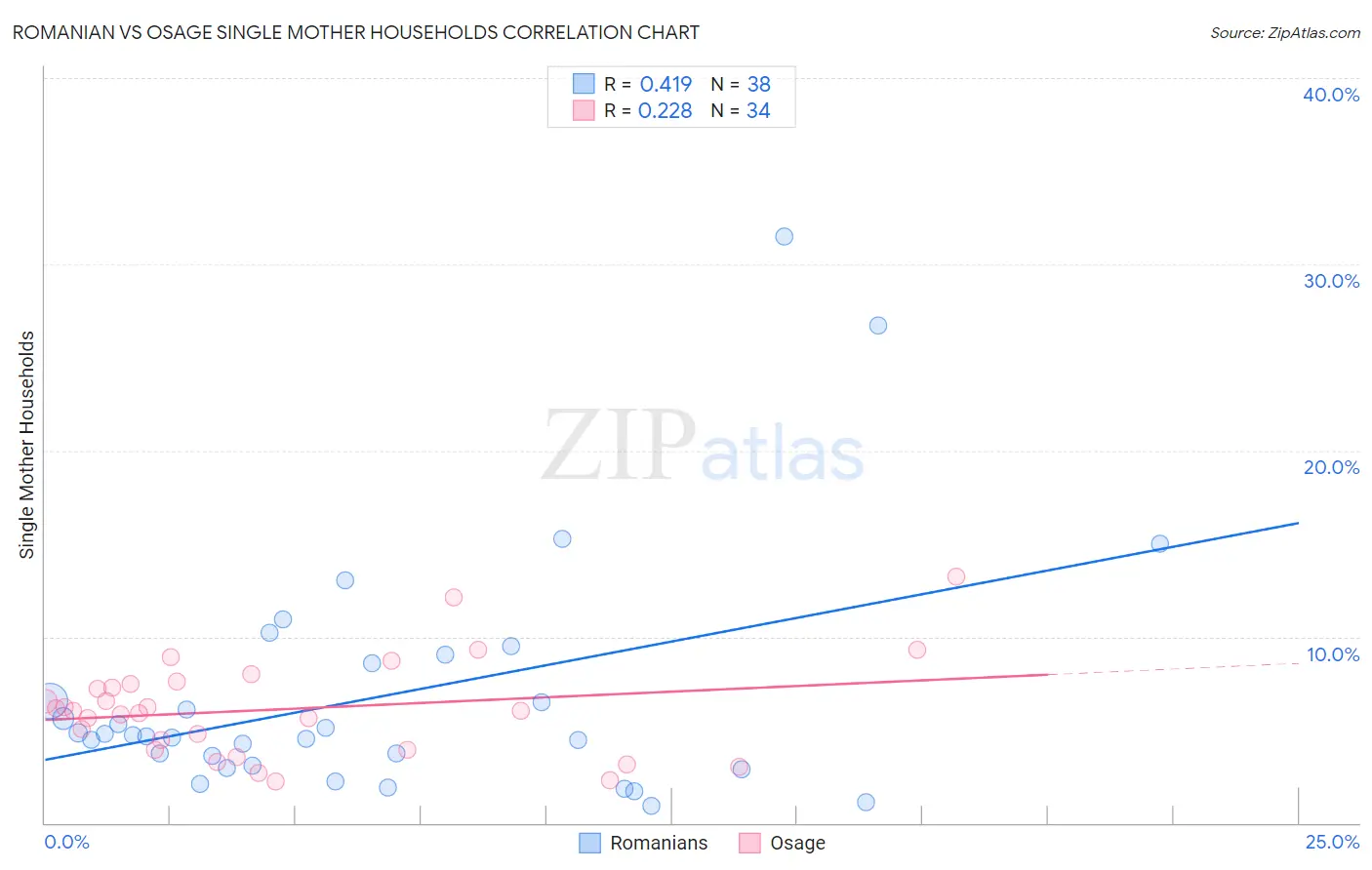 Romanian vs Osage Single Mother Households