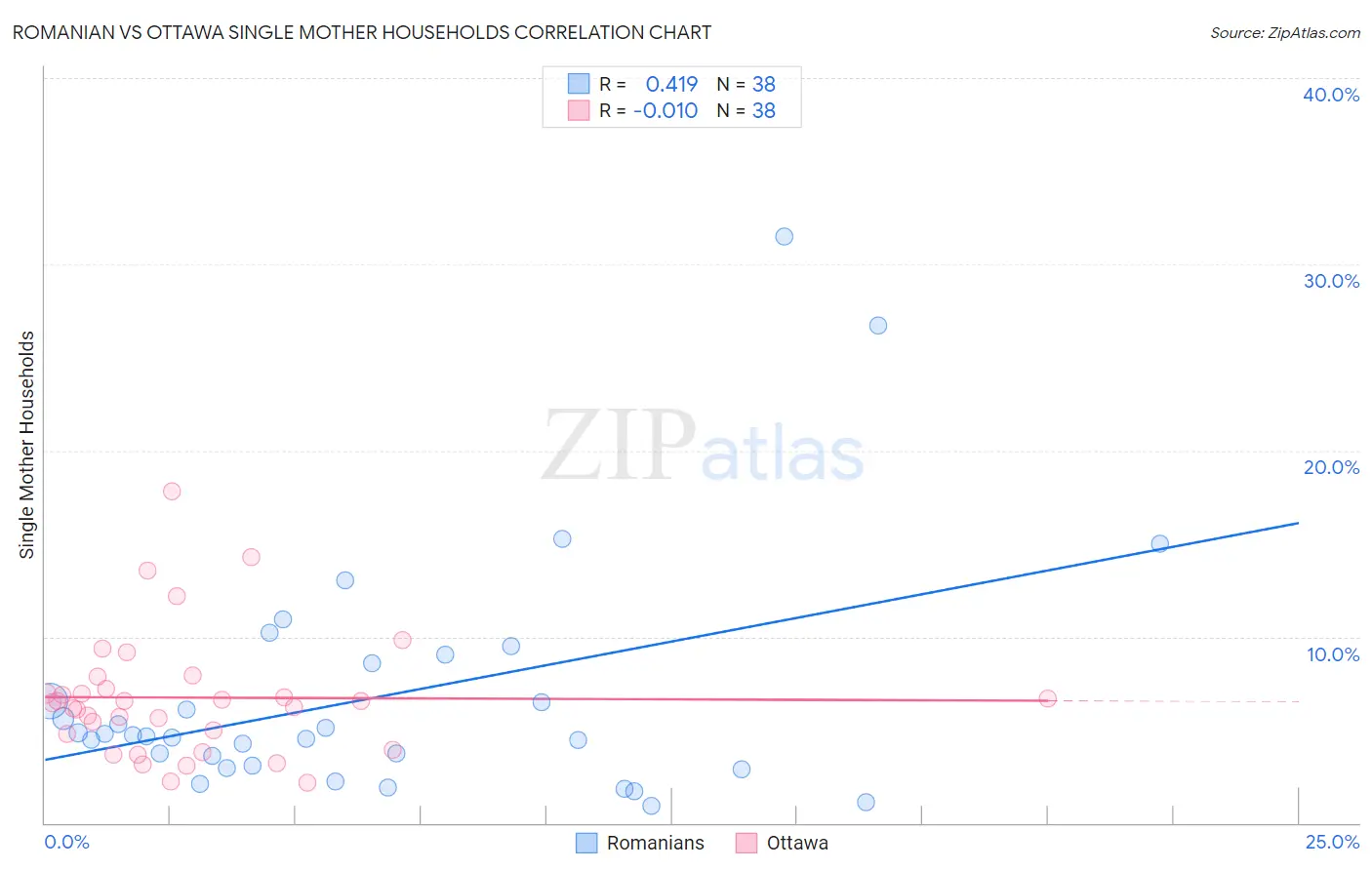Romanian vs Ottawa Single Mother Households