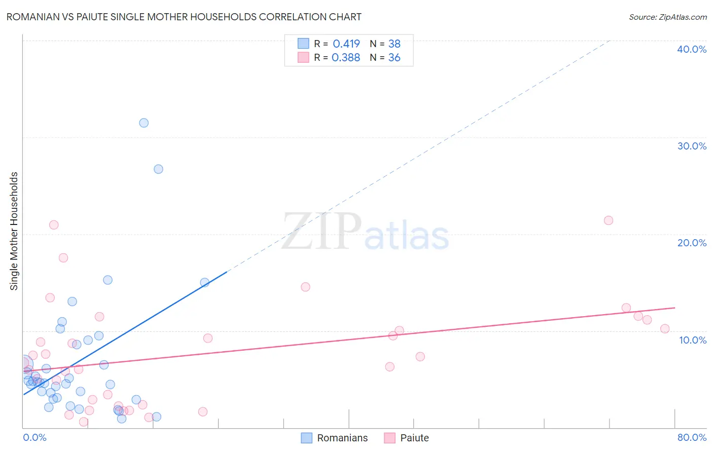 Romanian vs Paiute Single Mother Households