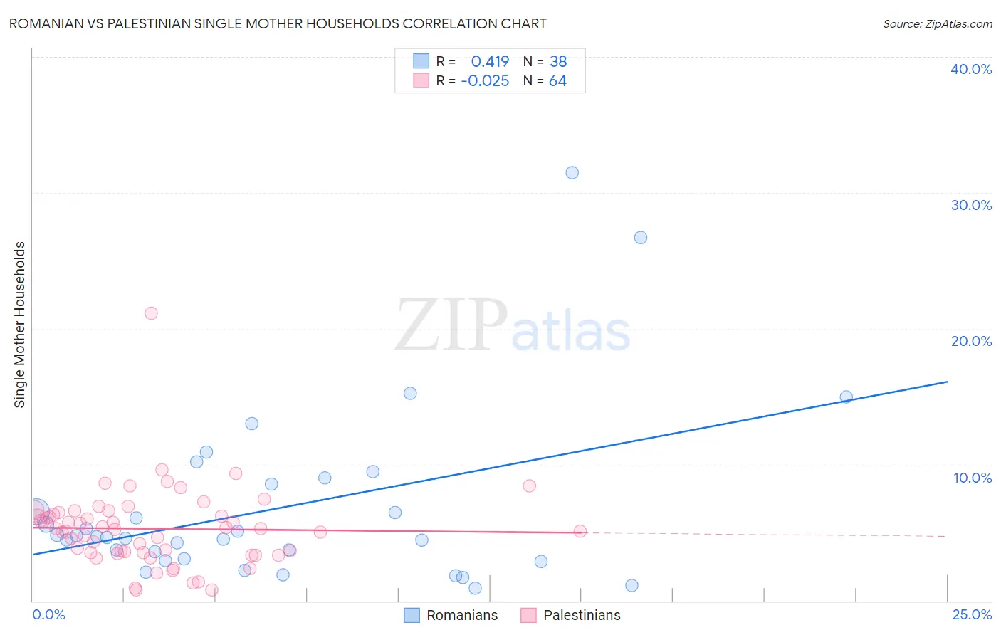 Romanian vs Palestinian Single Mother Households