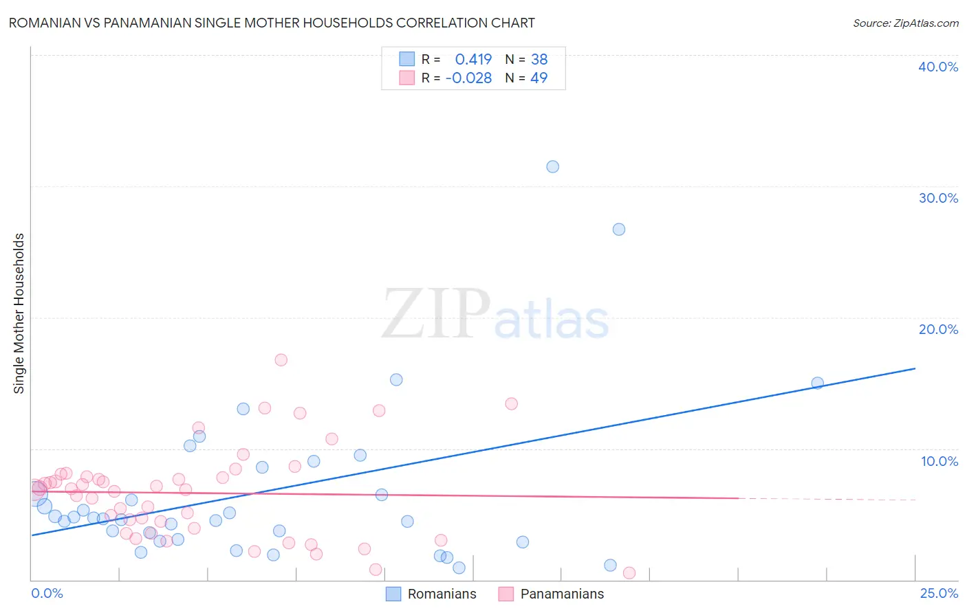 Romanian vs Panamanian Single Mother Households