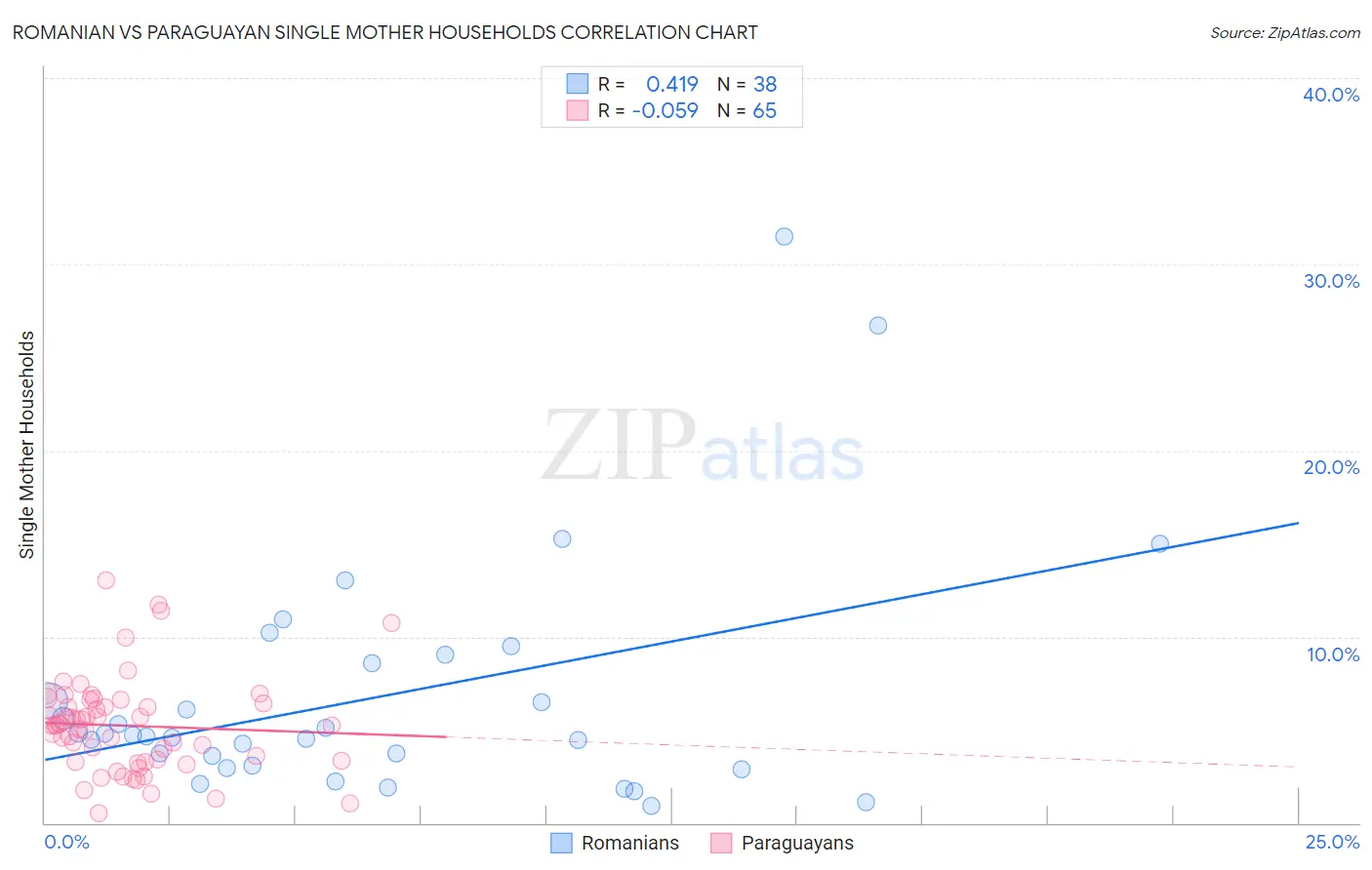 Romanian vs Paraguayan Single Mother Households