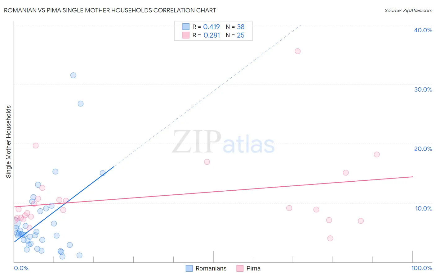 Romanian vs Pima Single Mother Households