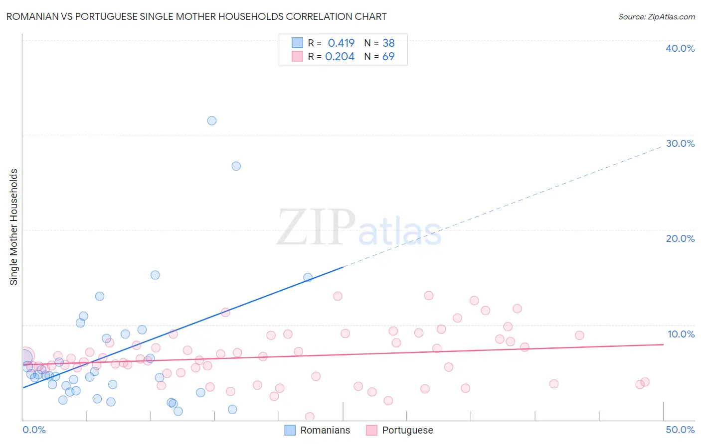 Romanian vs Portuguese Single Mother Households
