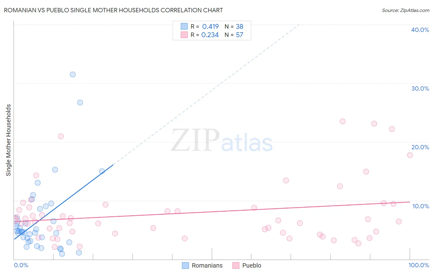 Romanian vs Pueblo Single Mother Households
