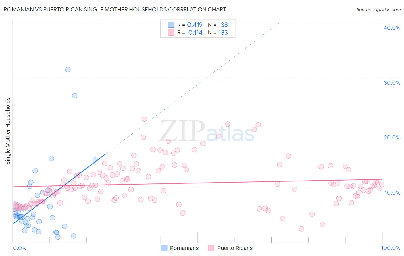 Romanian vs Puerto Rican Single Mother Households