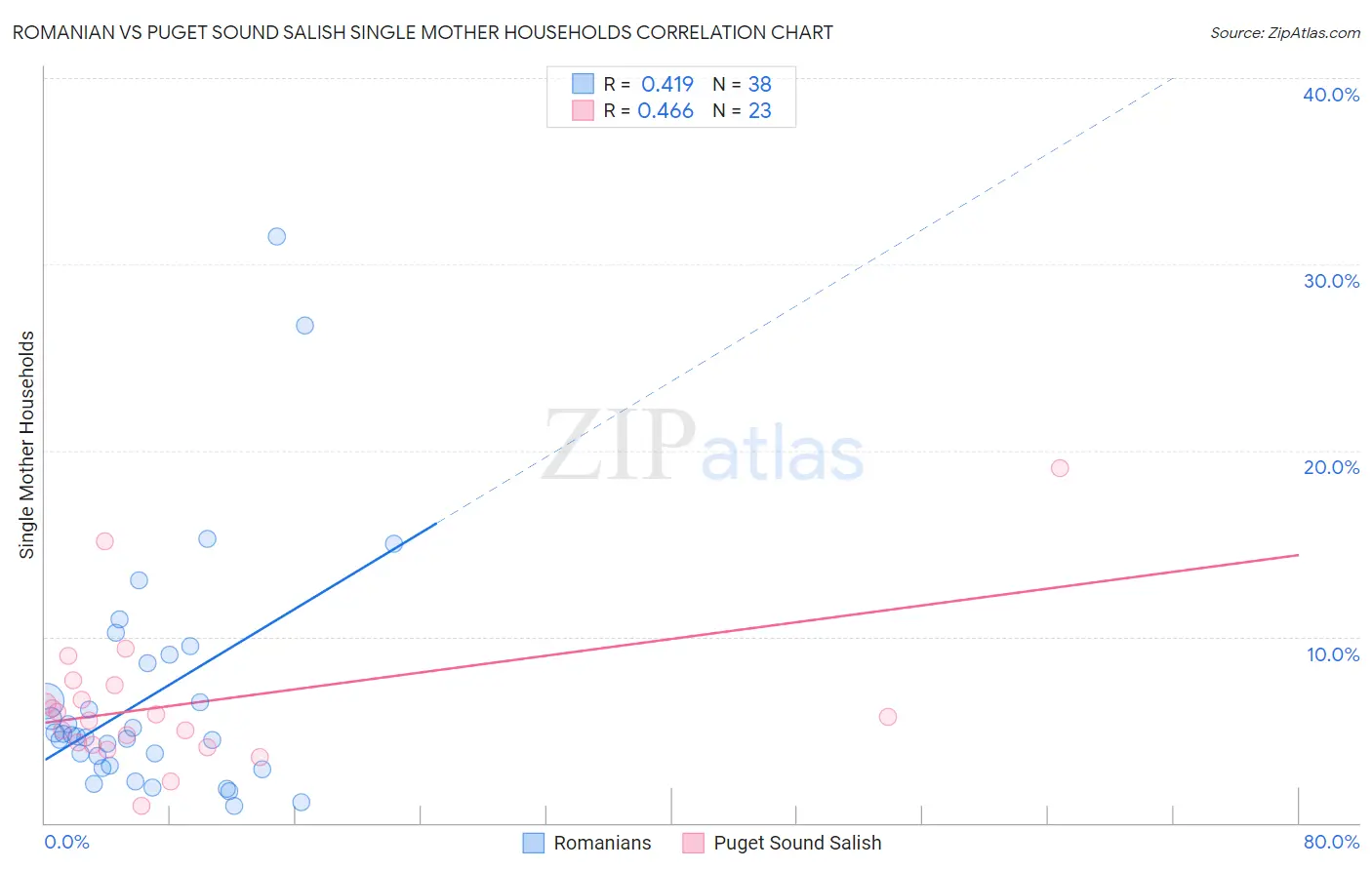 Romanian vs Puget Sound Salish Single Mother Households
