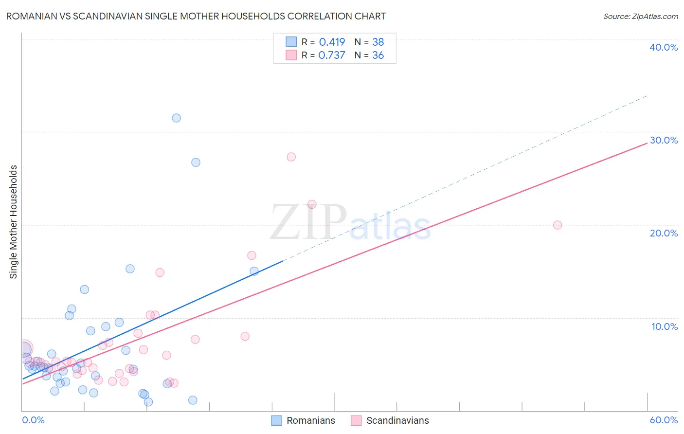Romanian vs Scandinavian Single Mother Households