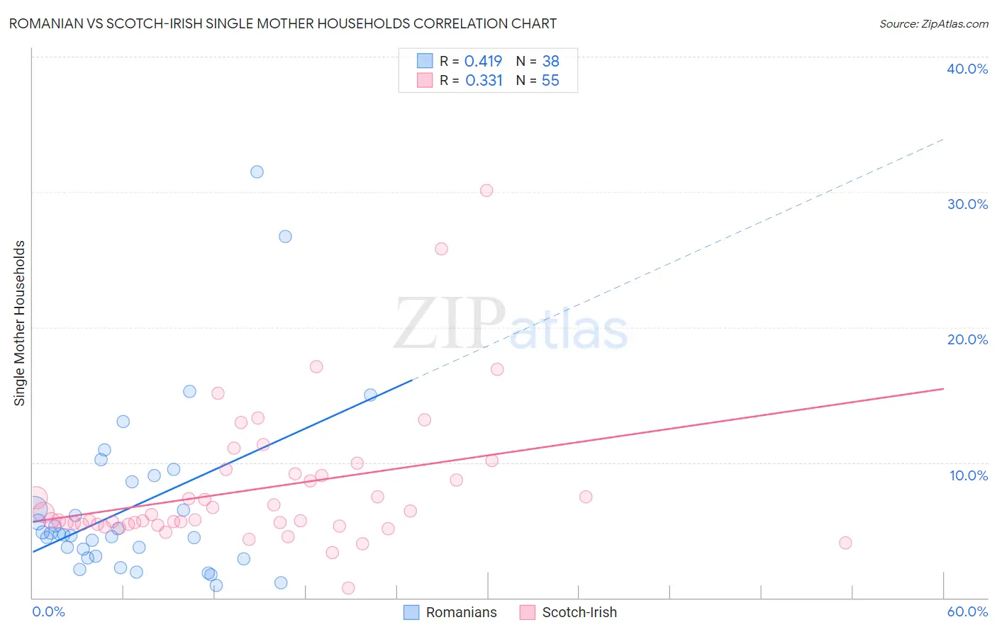 Romanian vs Scotch-Irish Single Mother Households