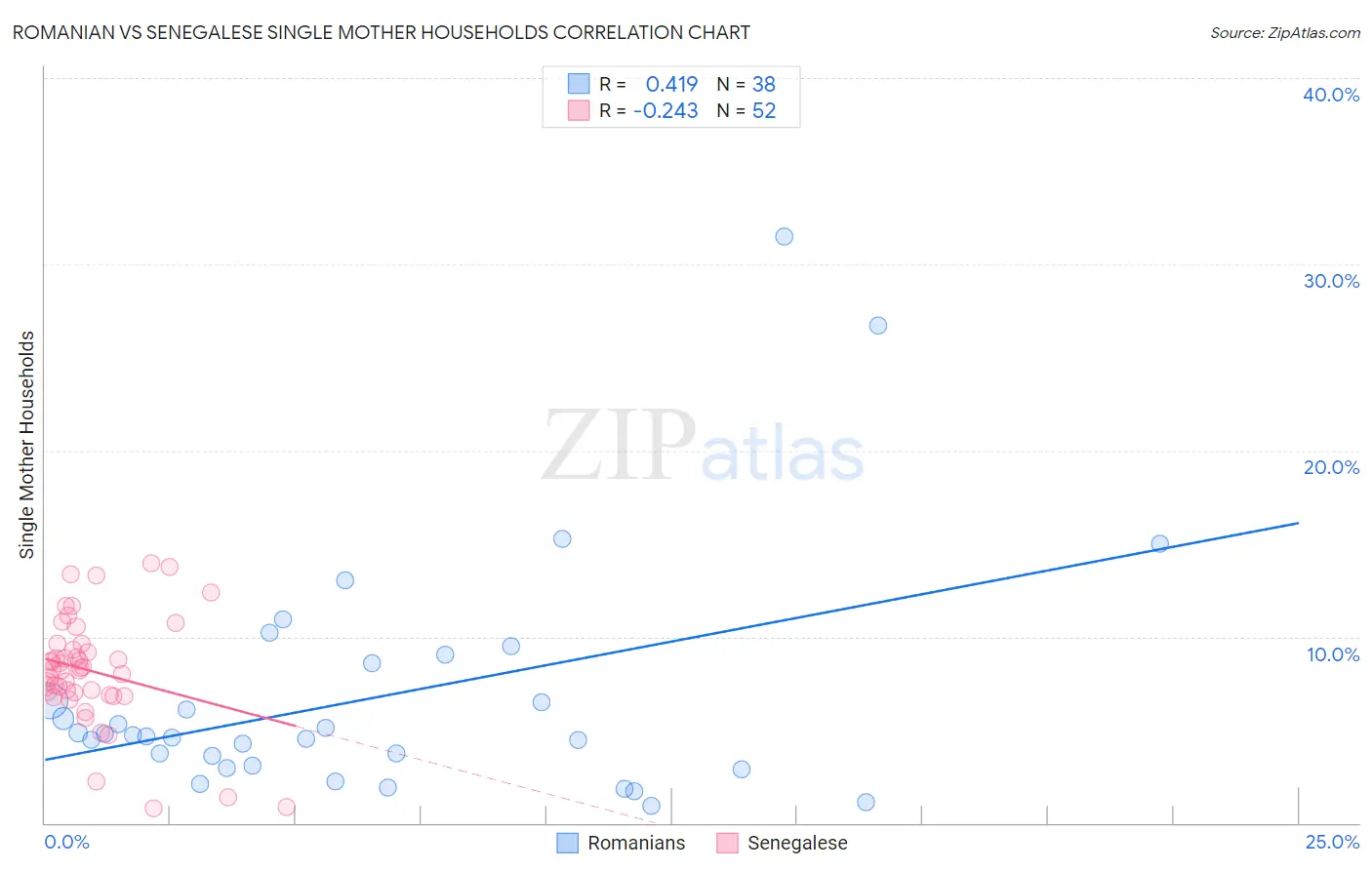 Romanian vs Senegalese Single Mother Households