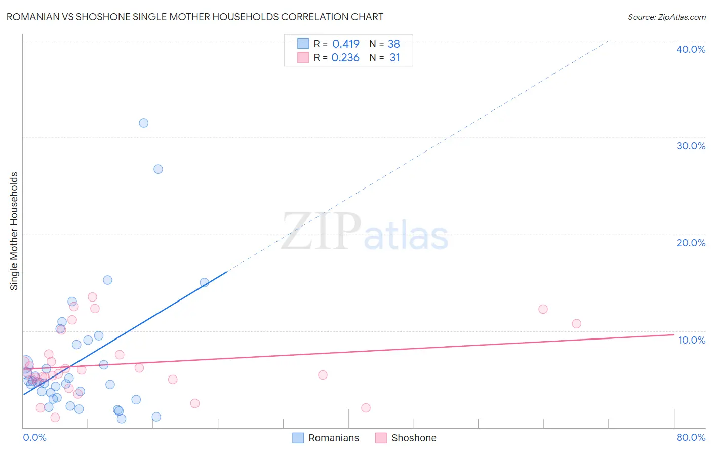 Romanian vs Shoshone Single Mother Households