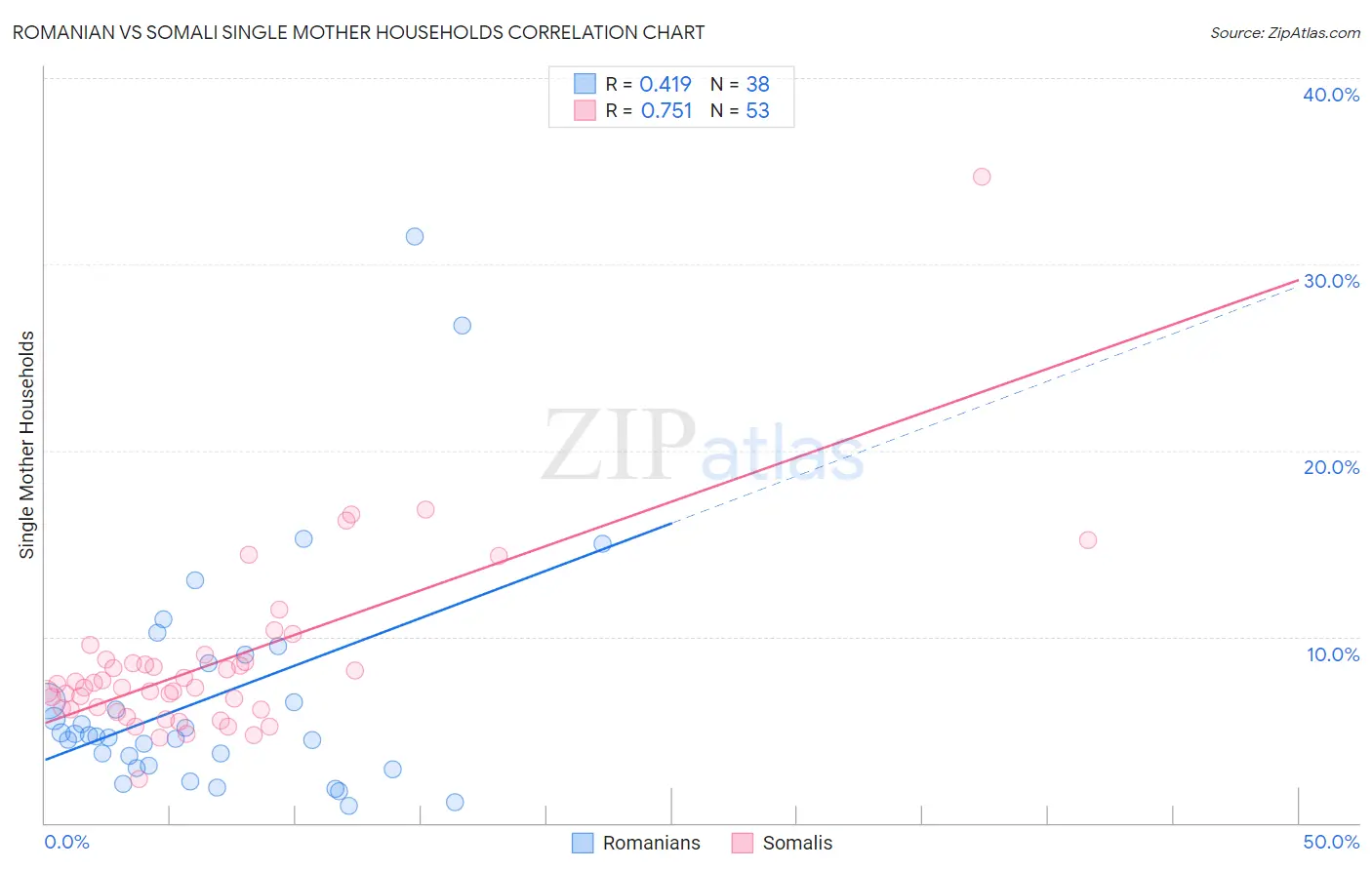 Romanian vs Somali Single Mother Households