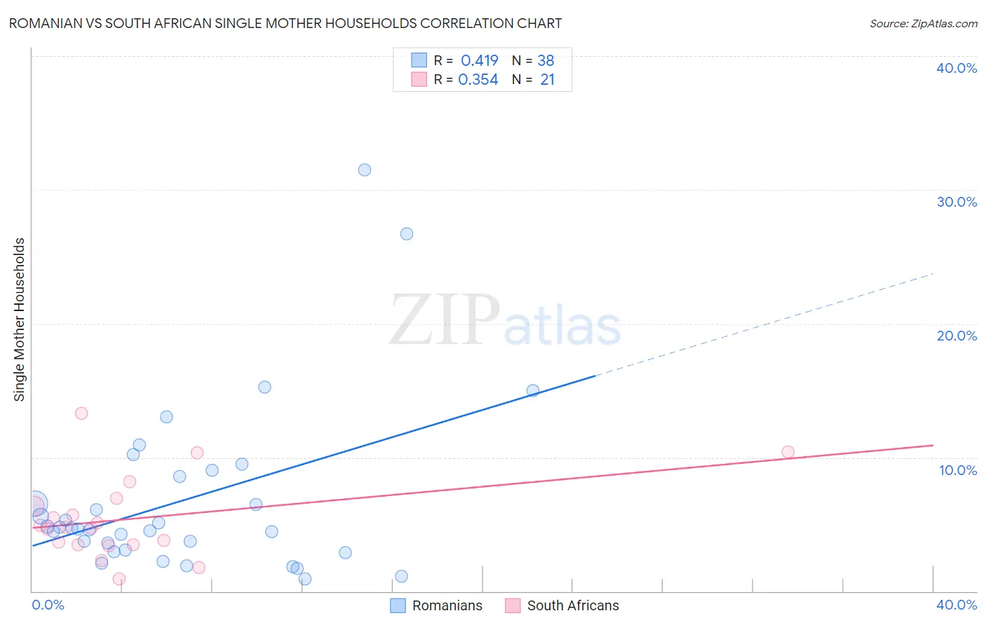 Romanian vs South African Single Mother Households