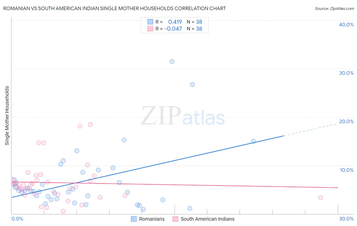 Romanian vs South American Indian Single Mother Households