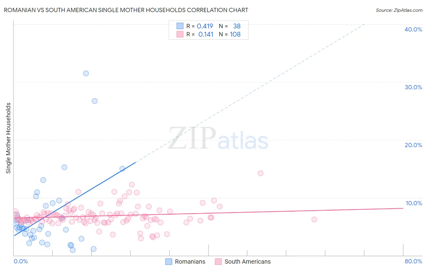 Romanian vs South American Single Mother Households