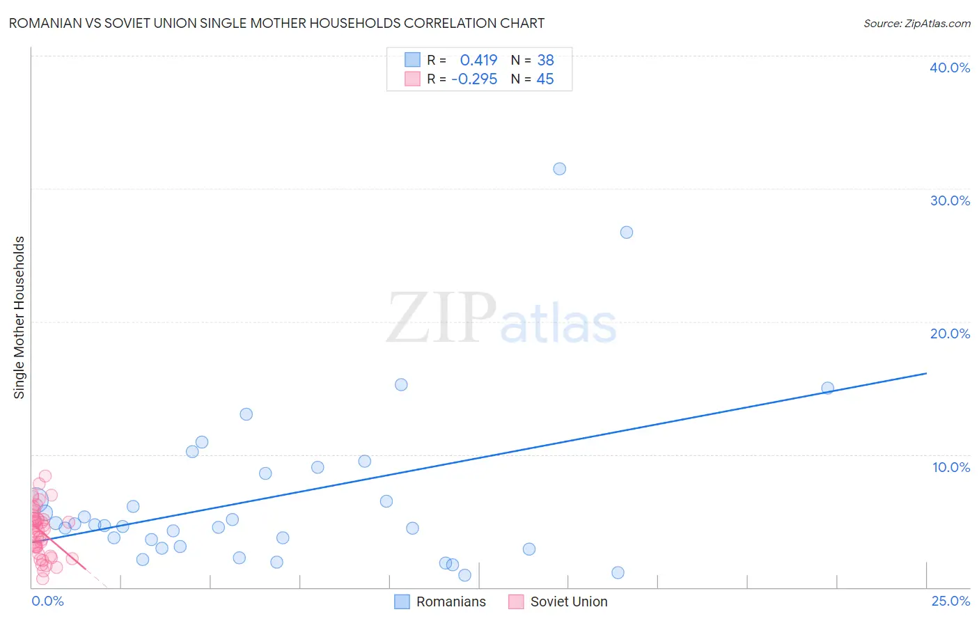 Romanian vs Soviet Union Single Mother Households