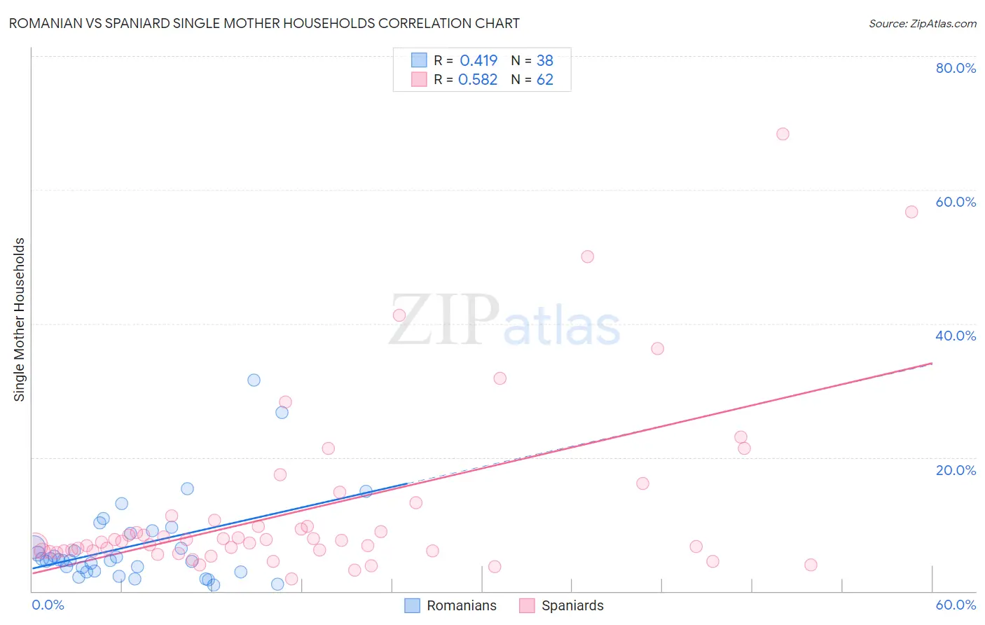 Romanian vs Spaniard Single Mother Households