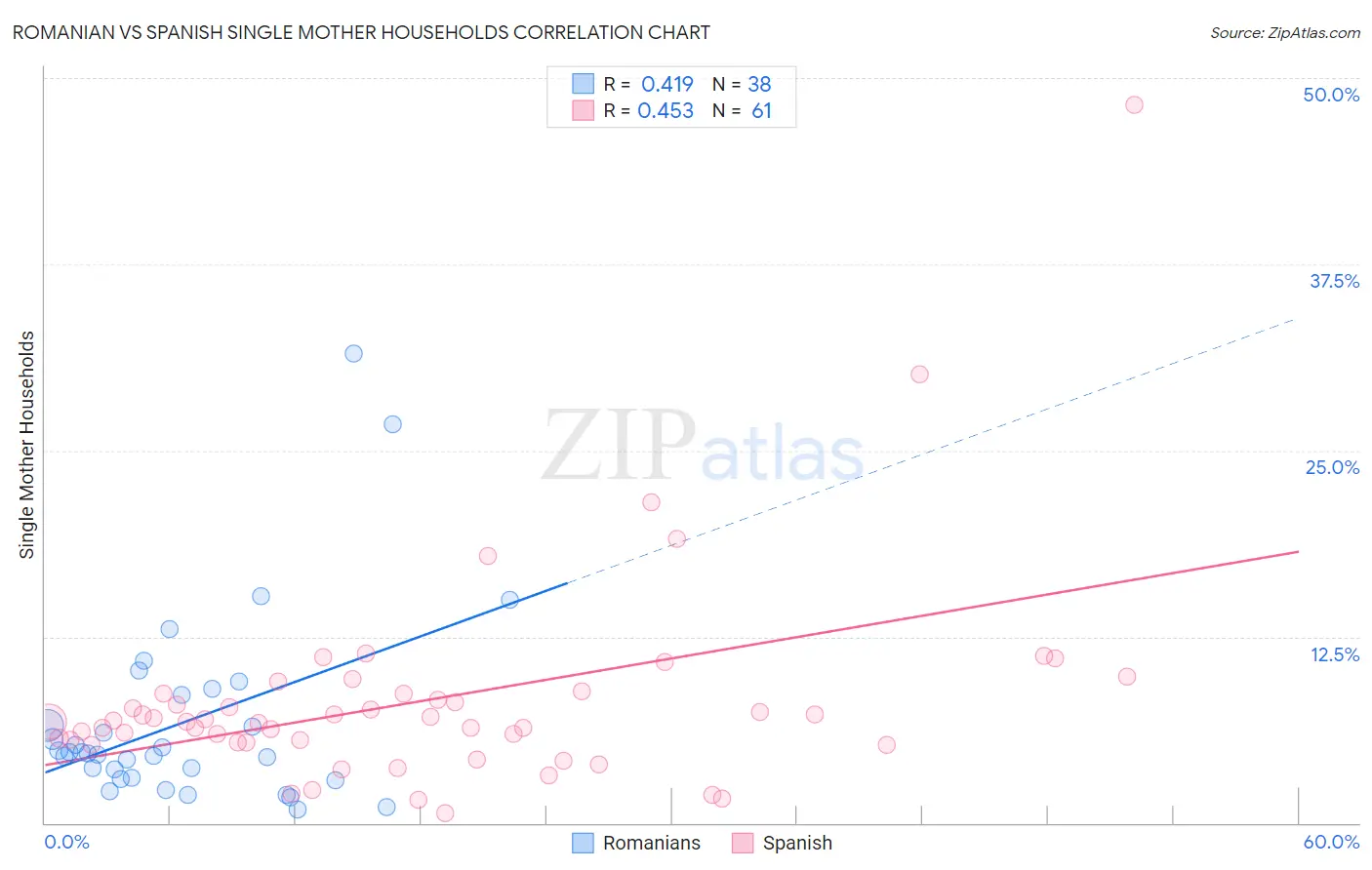 Romanian vs Spanish Single Mother Households