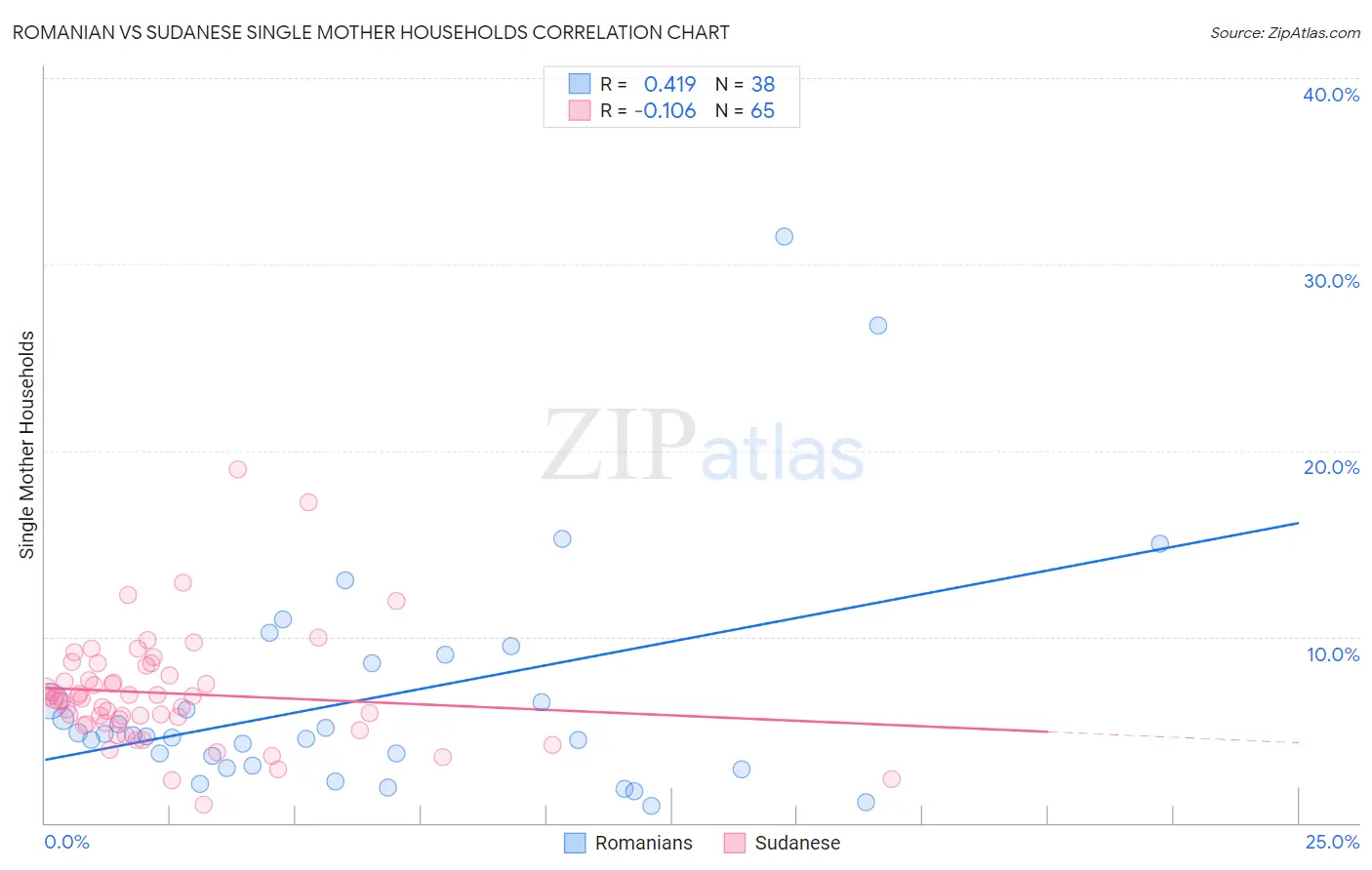 Romanian vs Sudanese Single Mother Households