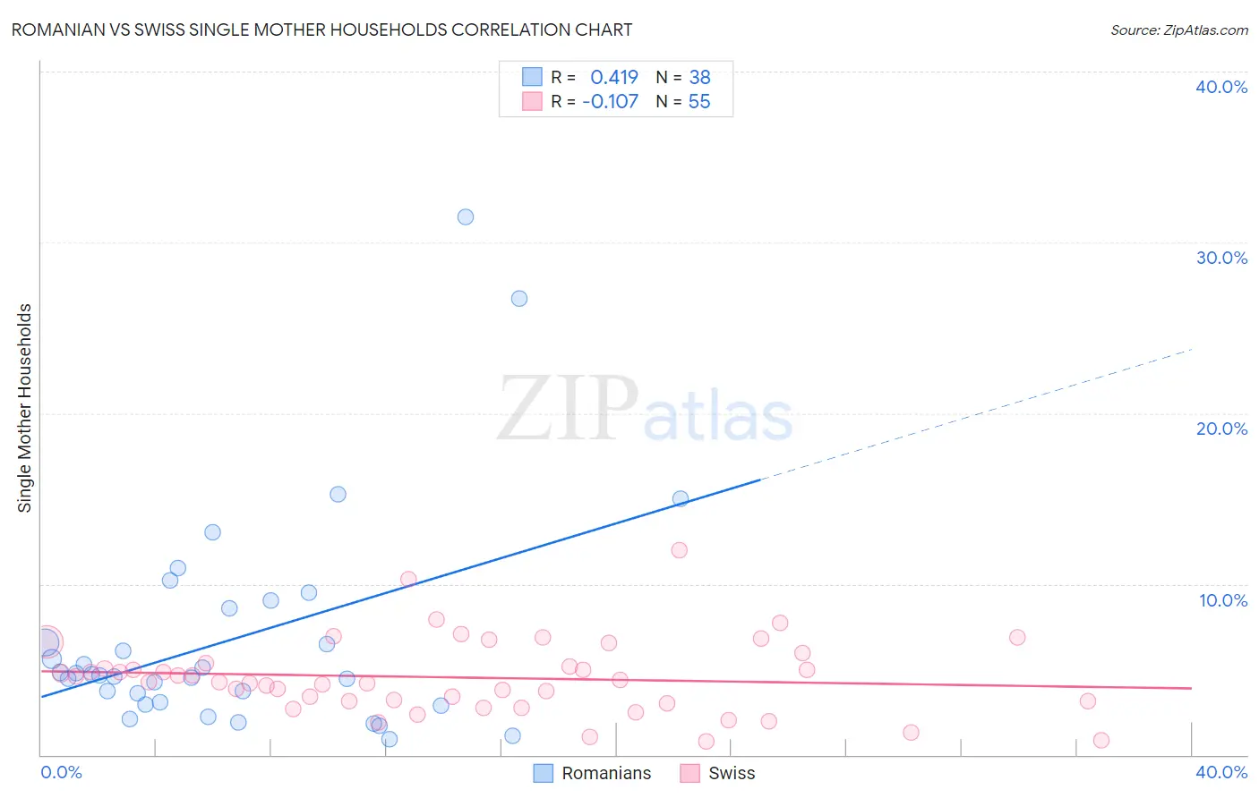 Romanian vs Swiss Single Mother Households