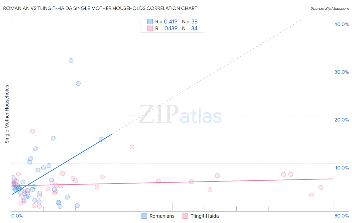 Romanian vs Tlingit-Haida Single Mother Households