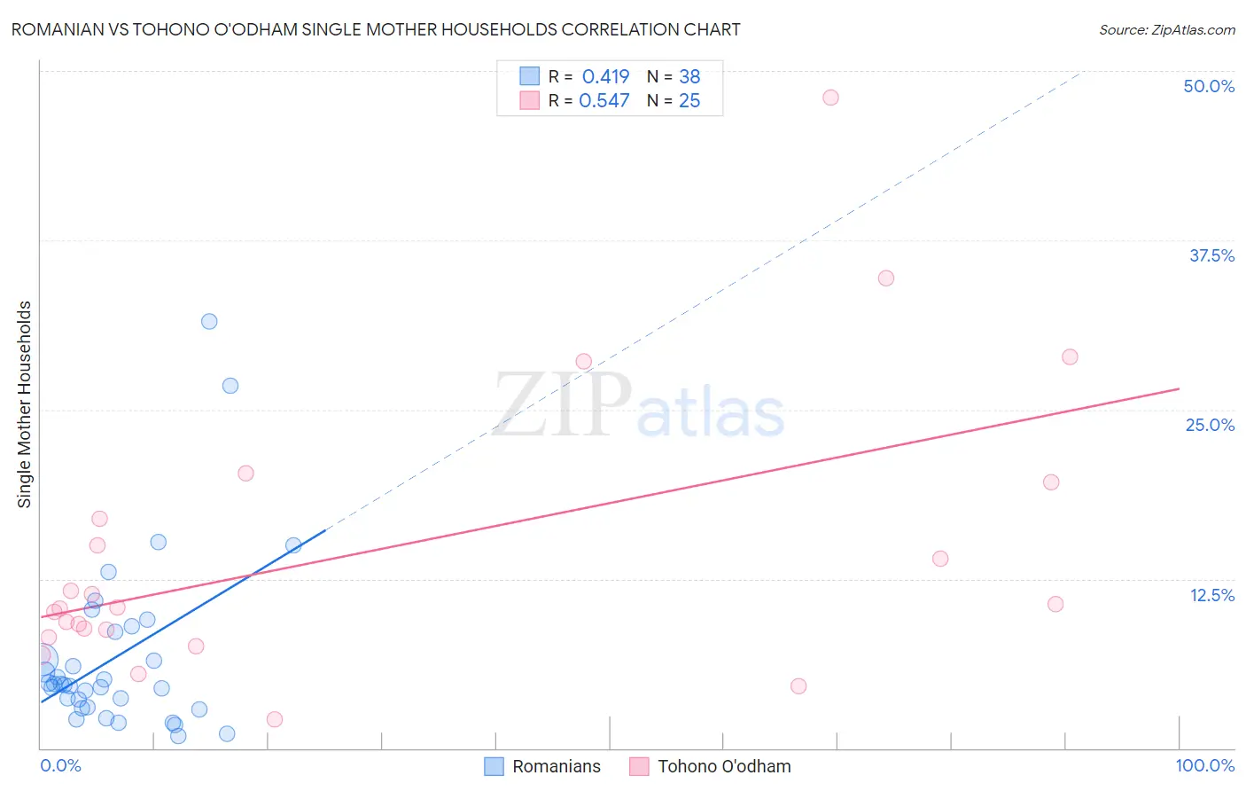 Romanian vs Tohono O'odham Single Mother Households