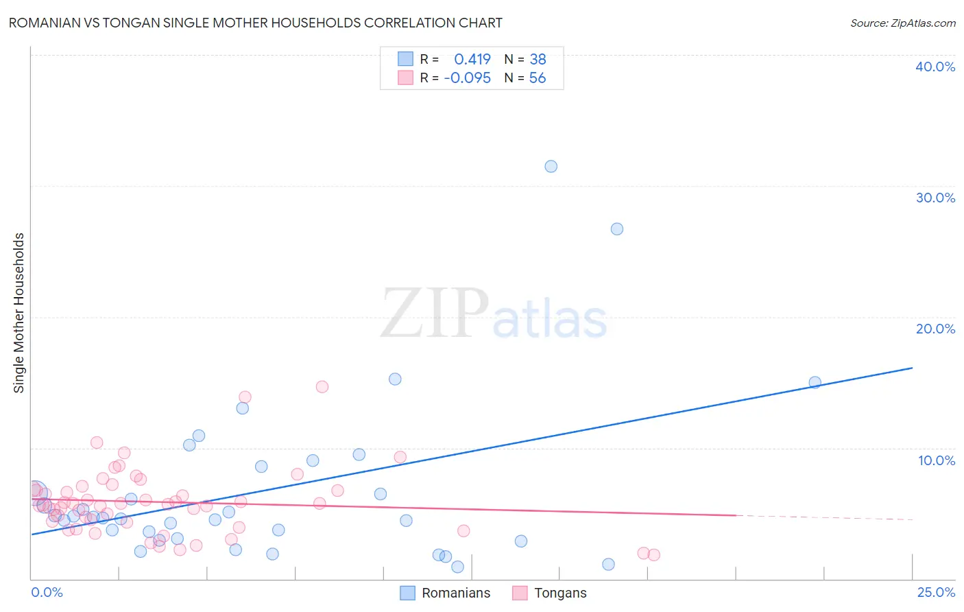 Romanian vs Tongan Single Mother Households