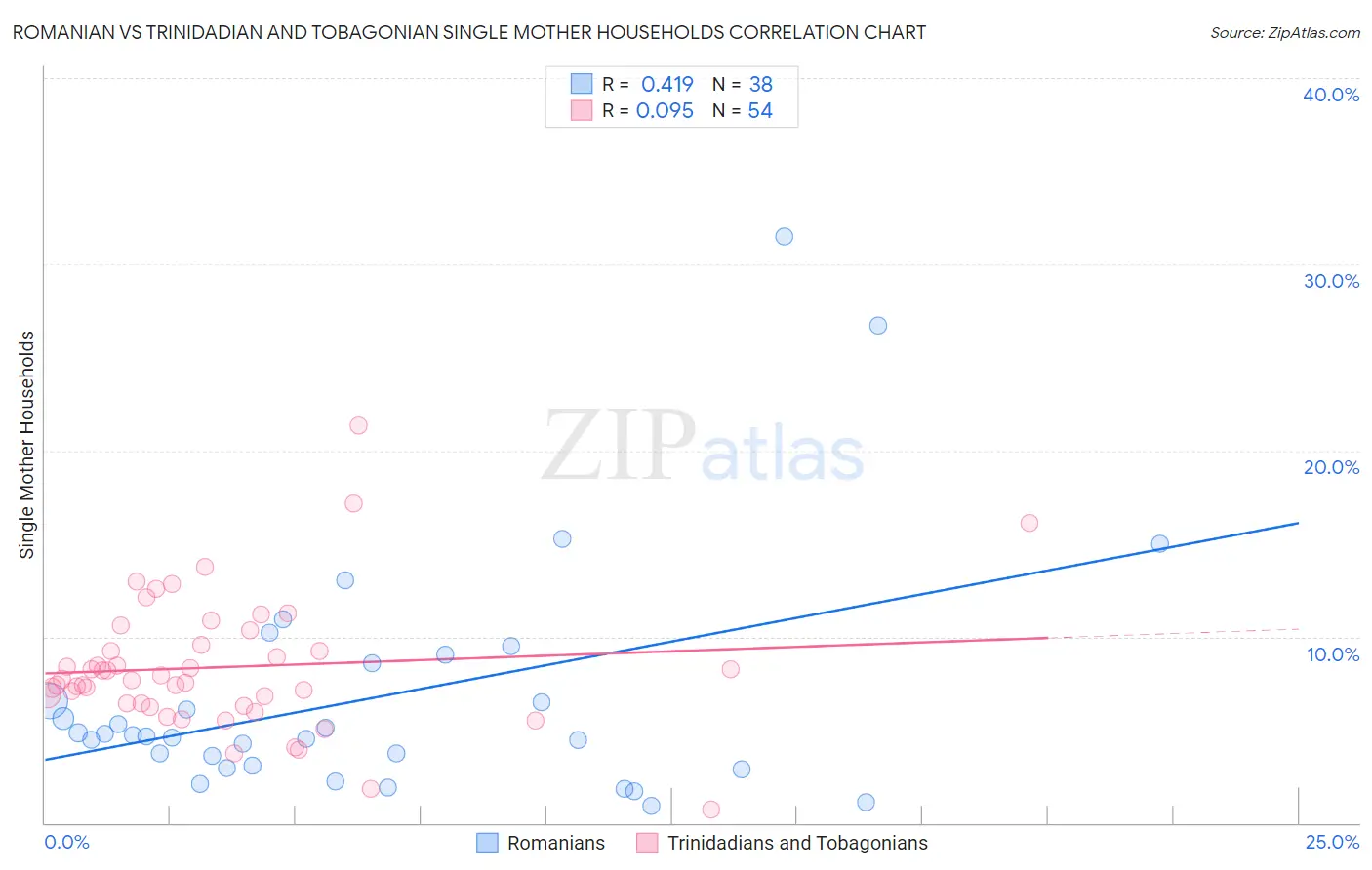Romanian vs Trinidadian and Tobagonian Single Mother Households